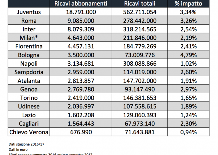 Napoli, gli abbonamenti non incidono sul fatturato (1%): solo il Chievo ha un dato peggiore