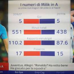 GRAFICO – Milik parte alla grande, per lui numeri da fenomeno: segna un gol a partita!