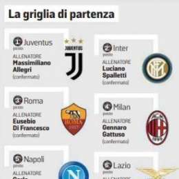 Griglie di Gazzetta e Tuttosport folli: cancellati +19 su Inter e +27 sul Milan