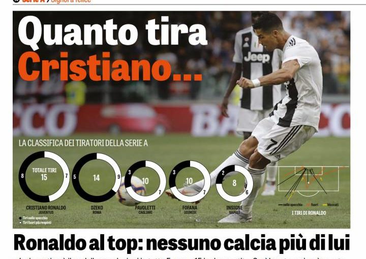 La Gazzetta trova un record per Ronaldo: «In Europa nessuno tira più di lui»