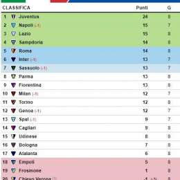 CLASSIFICA – La Lazio raggiunge il Napoli a quota 15 in attesa del match degli azzurri