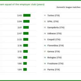 GRAFICO – Cies, il Napoli è il club italiano che vende meno giocatori: restano in media 3,4 anni. Ed è 9° in Europa