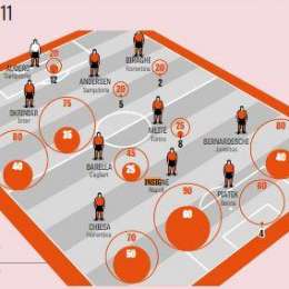 GRAFICO Gazzetta – I calciatori con azioni in rialzo: da Insigne al pupillo di ADL Chiesa, la Top 11