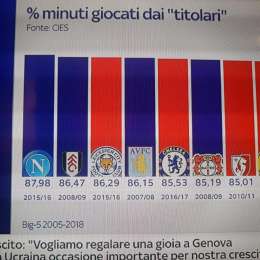 GRAFICO – Sky sul turnover: dal 2005 in Europa nessuno ne ha fatto meno del primo Napoli di Sarri