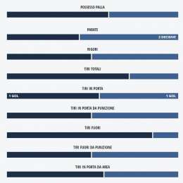TABELLA – Il Napoli domina ma non basta: undici tiri in più per gli azzurri, le statistiche