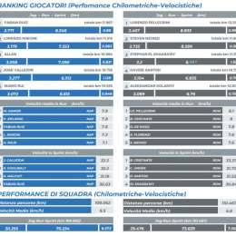 TABELLA – Km percorsi, Fabian è il migliore degli azzurri: inesauribile nonostante lo sforzo di Parigi