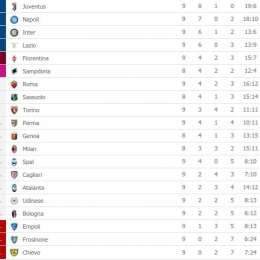 CLASSIFICA – L’Inter balza al terzo posto: nerazzurri a -2 dal Napoli e -6 dalla Juve