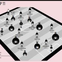 GRAFICO Gazzetta – I calciatori con azioni in ribasso: nella Flop 11 c’è anche Meret