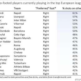 TABELLA – Verdi è il calciatore che usa più il ‘piede debole’ in Europa: altri due azzurri nella speciale classifica