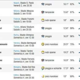 FOTO – Il meteo di Serie A: domani sera pioggia sul San Paolo, vento moderato durante Napoli-Empoli