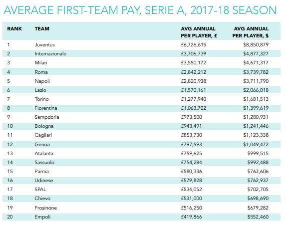 Il Napoli ha il quinto monte stipendi medio in Serie A (3 milioni di euro per giocatore)