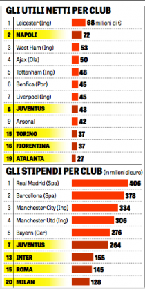 Il Napoli è il secondo club con l’utile netto più alto d’Europa