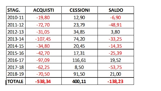 Il mercato del Napoli in cifre: crescita continua e conti in ordine