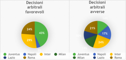 Ventuno errori arbitrali: nove pro Juve, uno per il Napoli