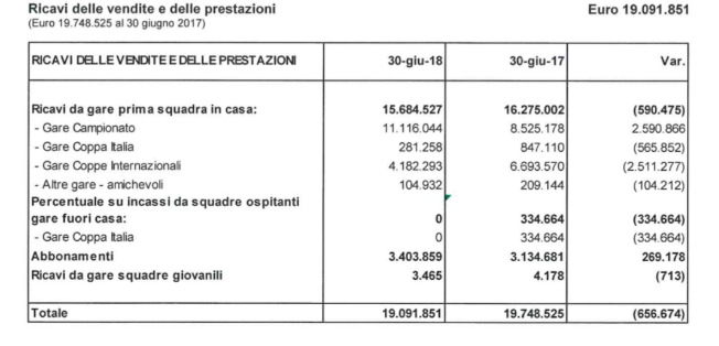 Il Napoli chiude in rosso il bilancio 2018: -6,3 milioni