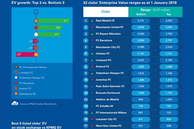 Classifica KPMG: Il Napoli vale 543ml, l’Inter 692ml. In calo la Juventus. Sale la Lazio