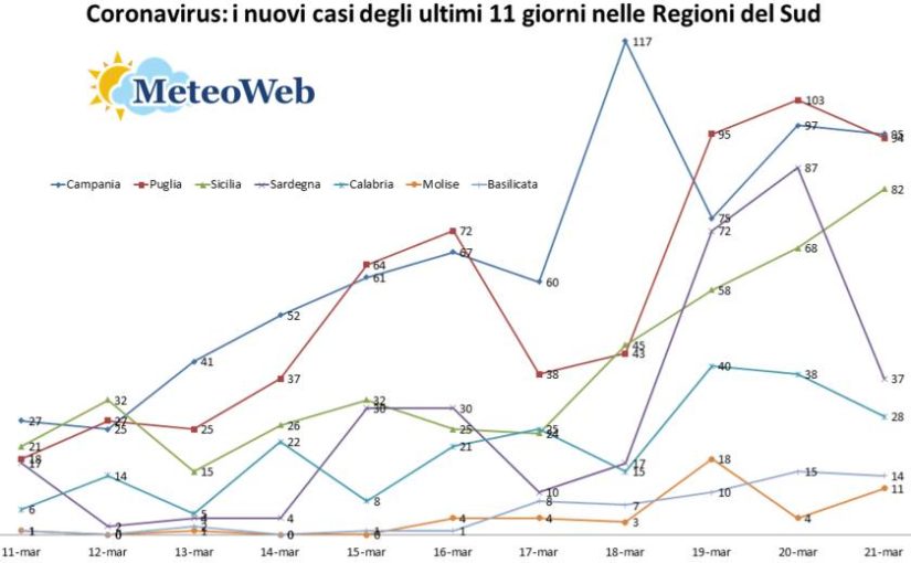 Coronavirus, il sud si sta salvando. Non c’è alcuna crescita esponenziale. Ecco i dati