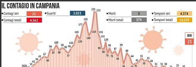 Covid, Campania vicina al contagio zero ma è terzultima per i tamponi